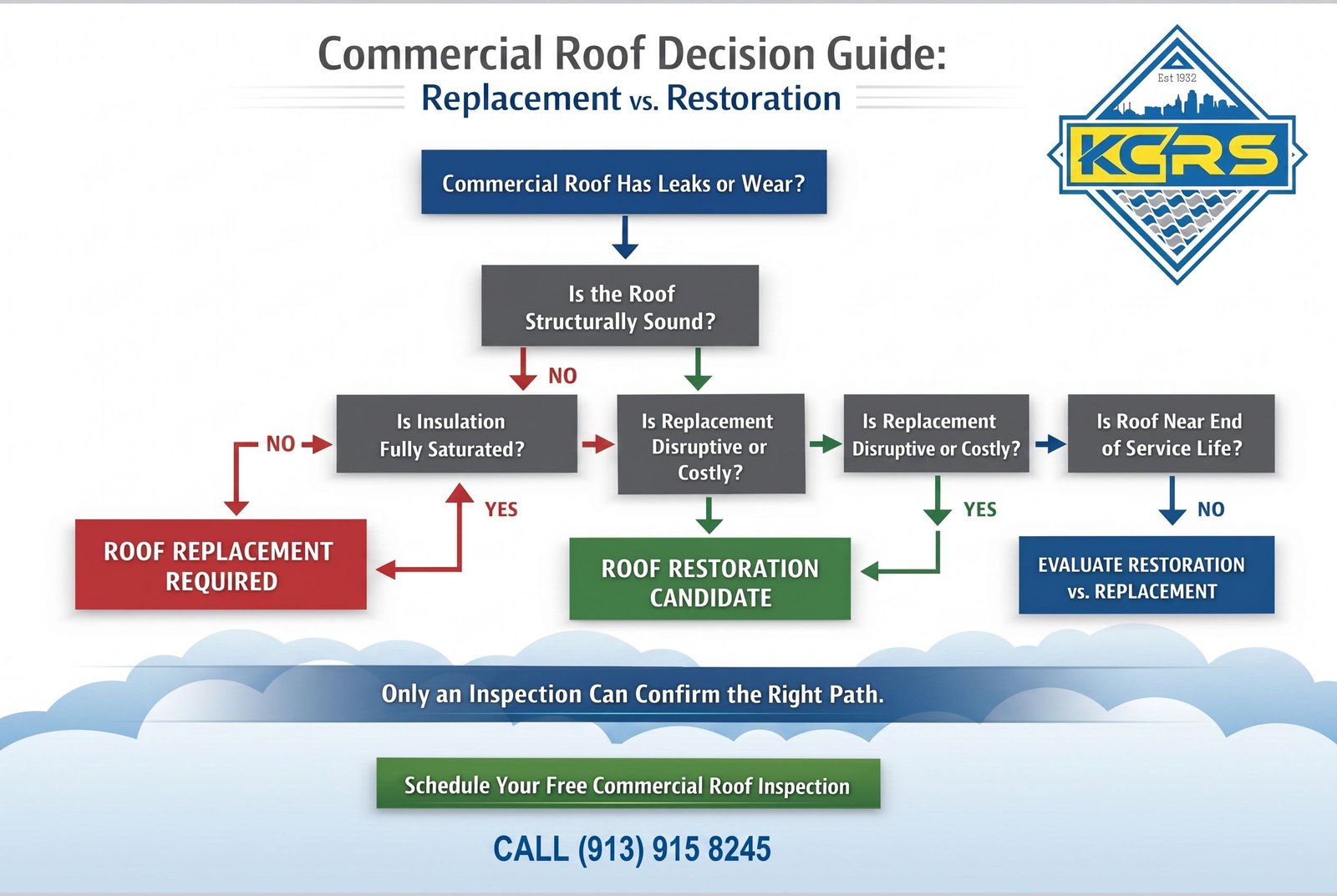 Commercial Roof Decision Guide - Replacement VS Restoration